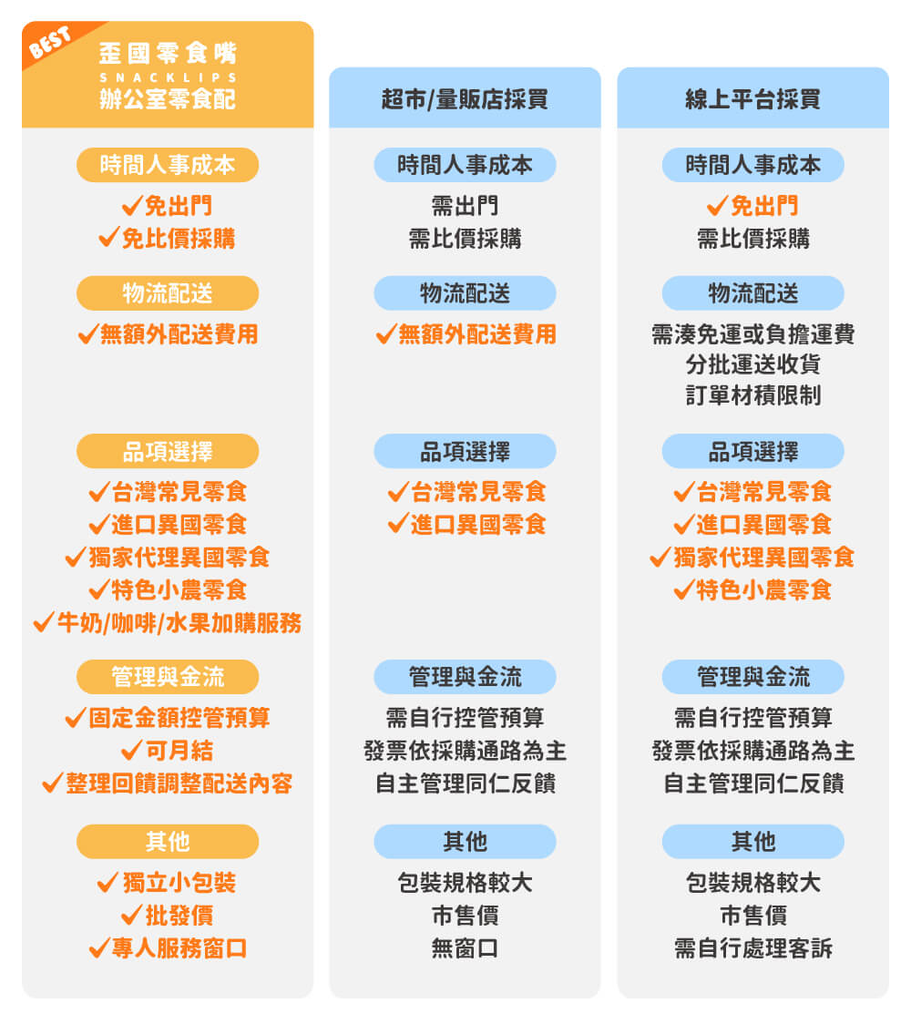 辦公室零食採買方式比較,茶水間補貨方式比較,採用歪國零食嘴更省時省力,報帳簡單