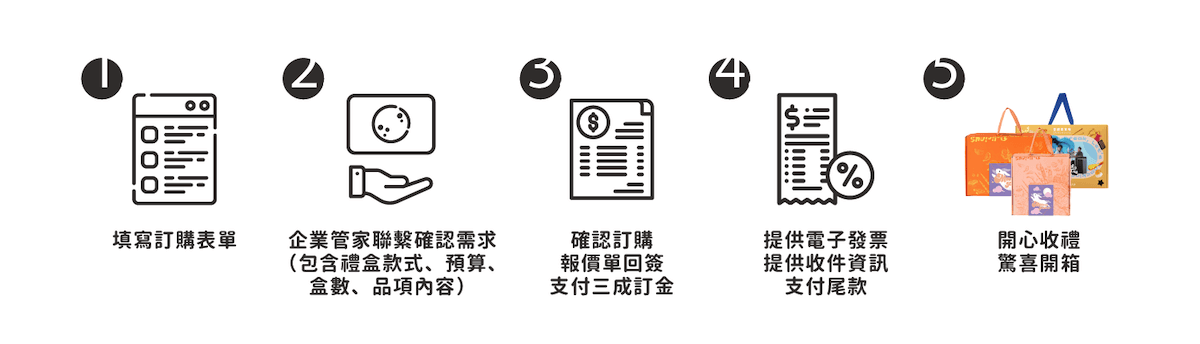 歪國零食嘴客製禮盒訂購流程