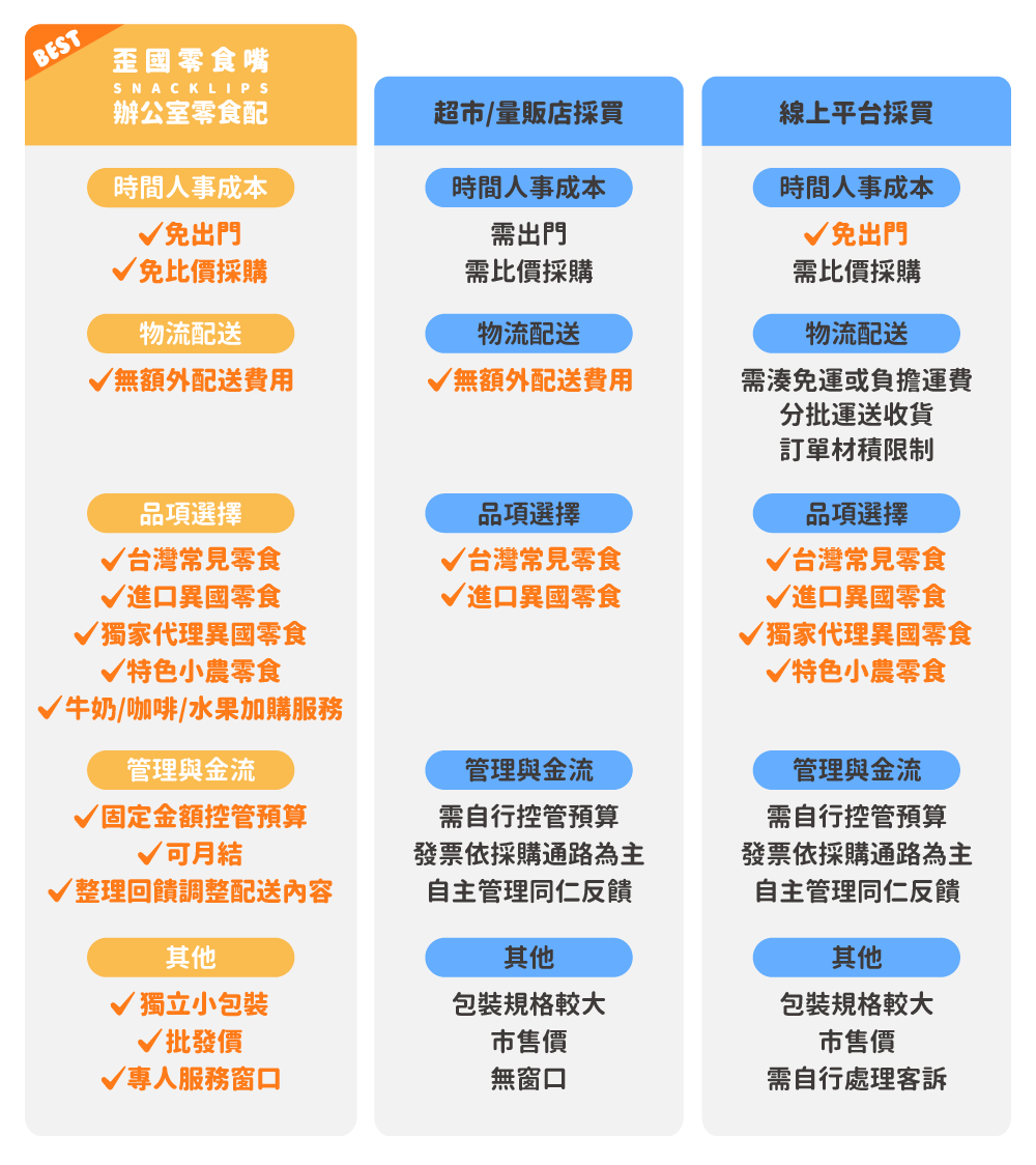 辦公室零食採買方式比較,茶水間補貨方式比較,採用歪國零食嘴更省時省力,報帳簡單